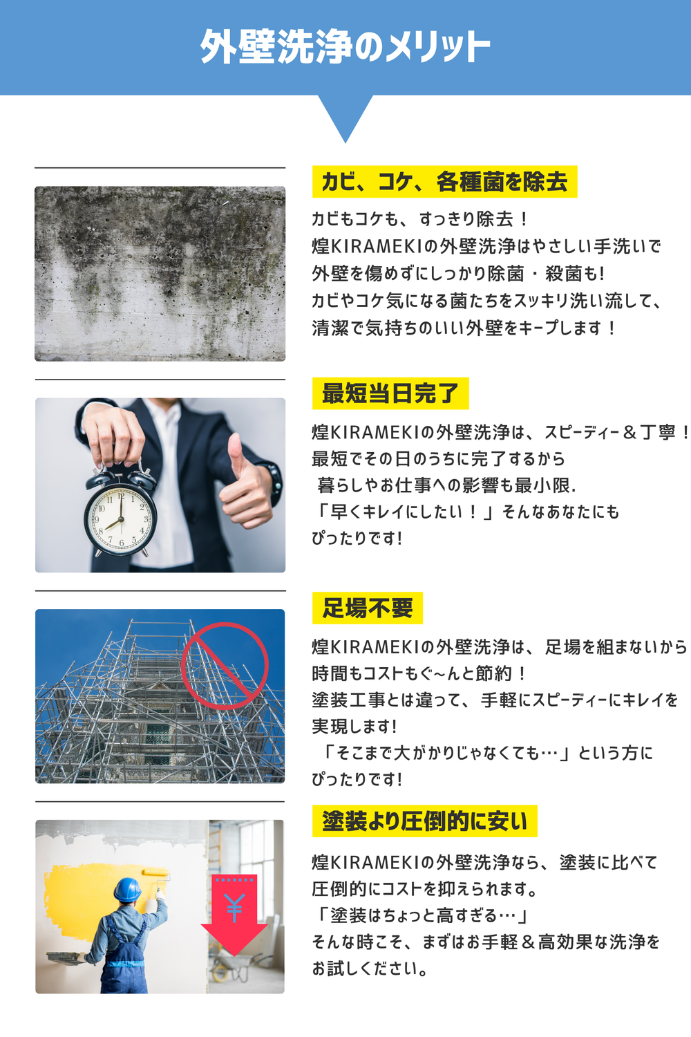 カビ、コケ、各種菌を除去
カビもコケも、すっきり除去！
煌KIRAMEKIの外壁洗浄は、
やさしい手洗いで外壁を傷めずに、
しっかり除菌・殺菌も!
カビやコケ、気になる菌たちをスッキリ
洗い流して、清潔で気持ちのいい
外壁をキープします！
最短当日完了
煌KIRAMEKIの外壁洗浄は、
スピーディー＆丁寧！
最短でその日のうちに完了するから、
 暮らしやお仕事への影響も最小限.
「早くキレイにしたい！」そんなあなたにもぴったりです!
足場不要
煌KIRAMEKIの外壁洗浄は、
足場を組まないから時間もコストも
ぐ~んと節約！
塗装工事とは違って、手軽にスピーディーにキレイを実現します!
 「そこまで大がかりじゃなくても…」
という方にぴったりです!
塗装より圧倒的に安い
煌KIRAMEKIの外壁洗浄なら、
塗装に比べて圧倒的にコストを
抑えられます。
「塗装はちょっと高すぎる…」
そんな時こそ、まずはお手軽＆高効果
な洗浄をお試しください。