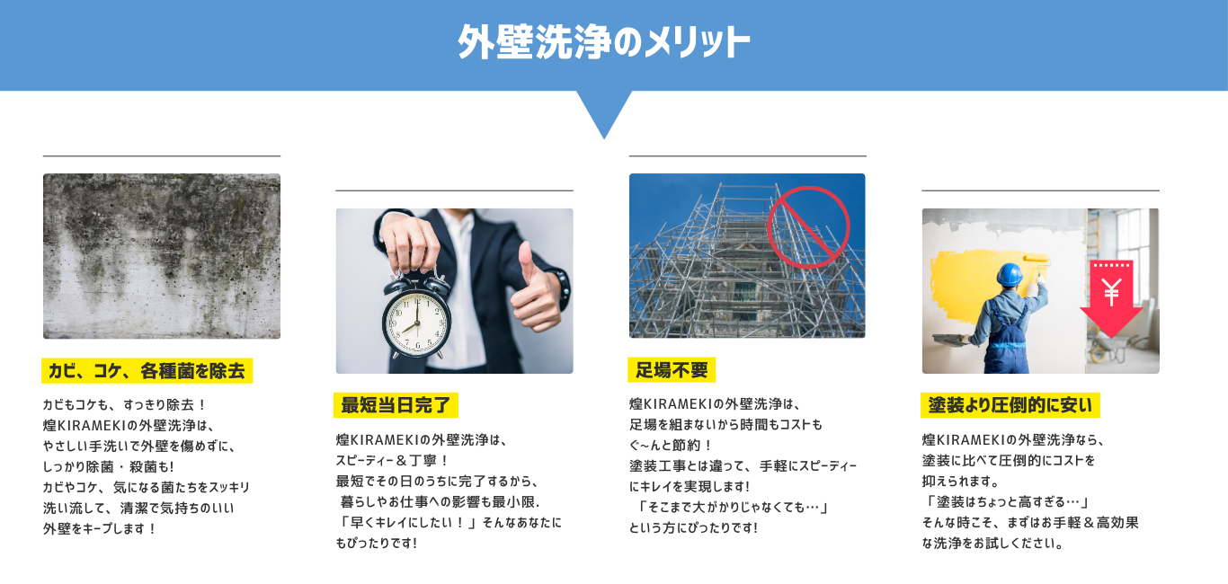 カビ、コケ、各種菌を除去
カビもコケも、すっきり除去！
煌KIRAMEKIの外壁洗浄は、
やさしい手洗いで外壁を傷めずに、
しっかり除菌・殺菌も!
カビやコケ、気になる菌たちをスッキリ
洗い流して、清潔で気持ちのいい
外壁をキープします！
最短当日完了
煌KIRAMEKIの外壁洗浄は、
スピーディー＆丁寧！
最短でその日のうちに完了するから、
 暮らしやお仕事への影響も最小限.
「早くキレイにしたい！」そんなあなたにもぴったりです!
足場不要
煌KIRAMEKIの外壁洗浄は、
足場を組まないから時間もコストも
ぐ~んと節約！
塗装工事とは違って、手軽にスピーディーにキレイを実現します!
 「そこまで大がかりじゃなくても…」
という方にぴったりです!
塗装より圧倒的に安い
煌KIRAMEKIの外壁洗浄なら、
塗装に比べて圧倒的にコストを
抑えられます。
「塗装はちょっと高すぎる…」
そんな時こそ、まずはお手軽＆高効果
な洗浄をお試しください。